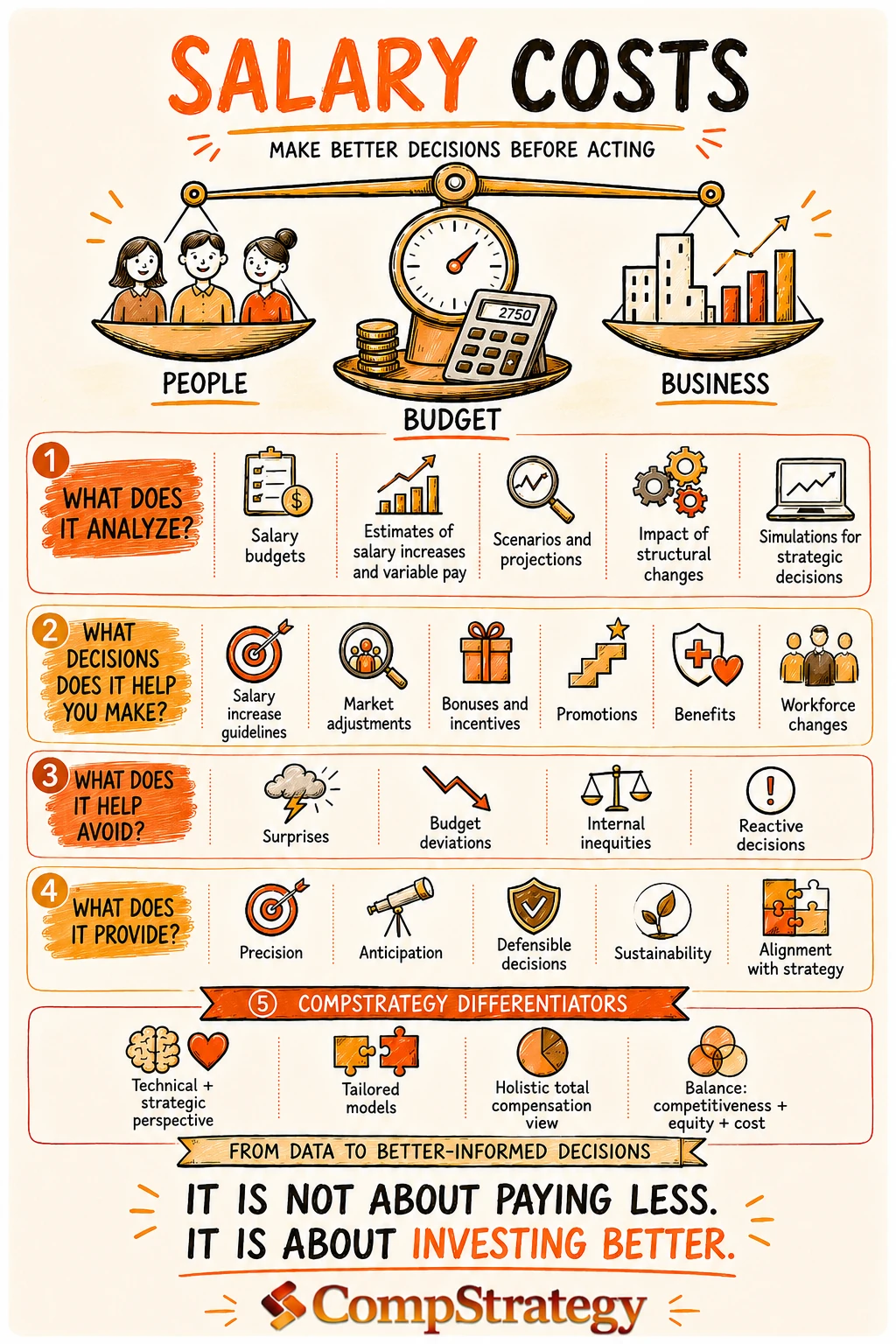 Infographic on salary costs, budgets, estimates, scenarios, simulations, and the impact of structural changes in compensation