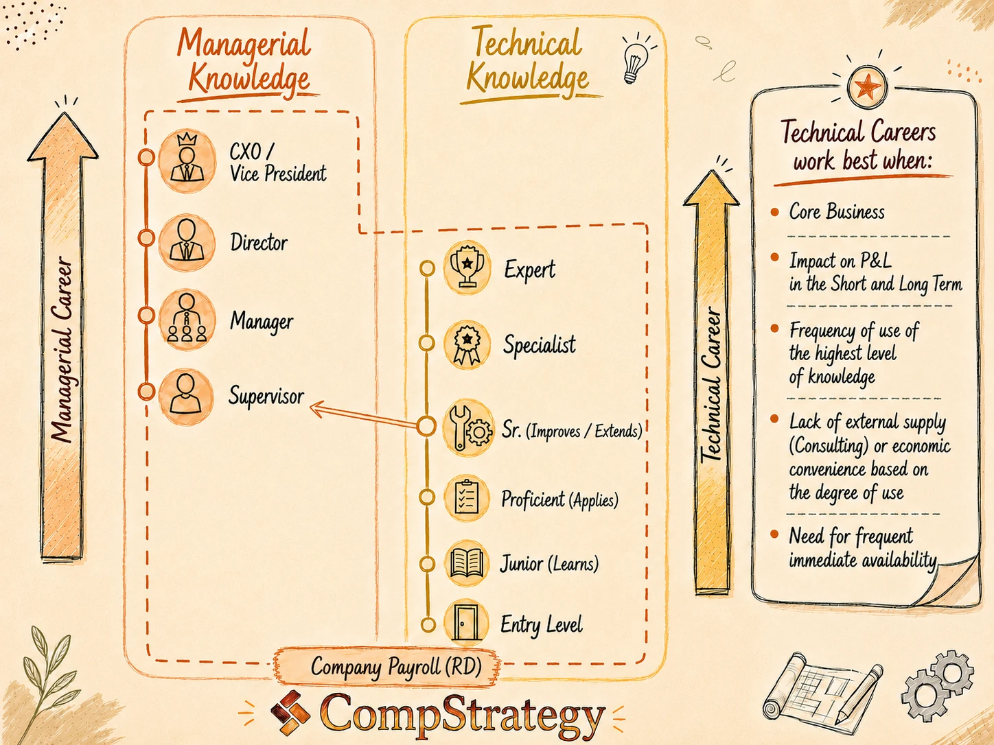 Difference between Technical Career Ladder and Management Track