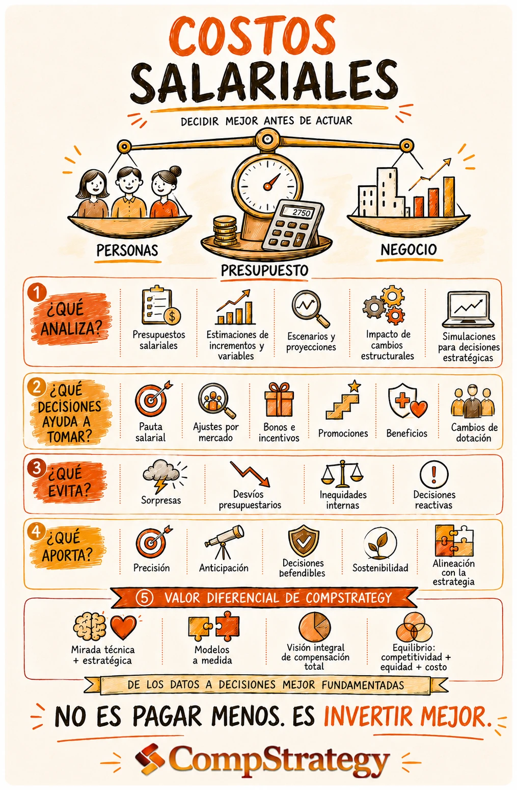 Infografía sobre costos salariales, presupuestos, estimaciones, escenarios, simulaciones e impacto de cambios estructurales en compensaciones